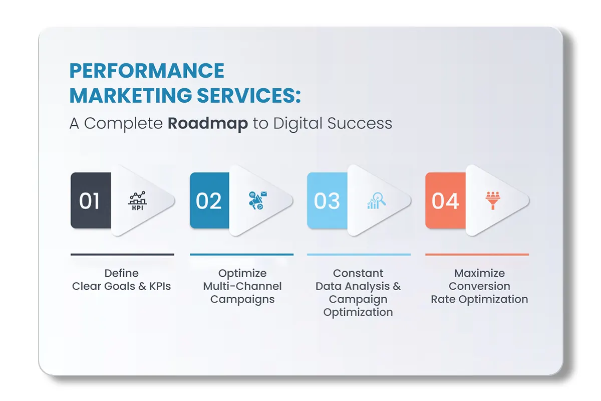 Performance Marketing Services: A Complete Roadmap to Digital Success